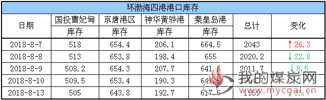 港口库存