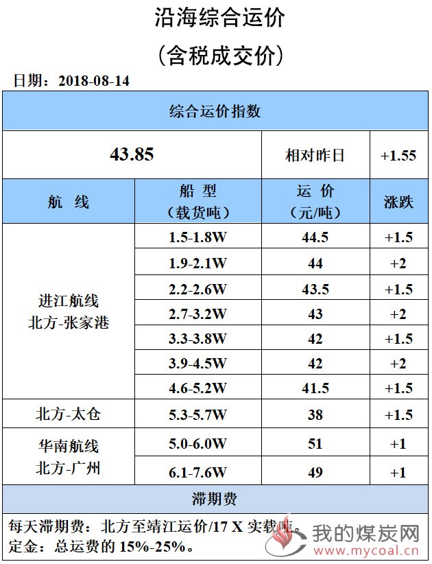 0814综合运价