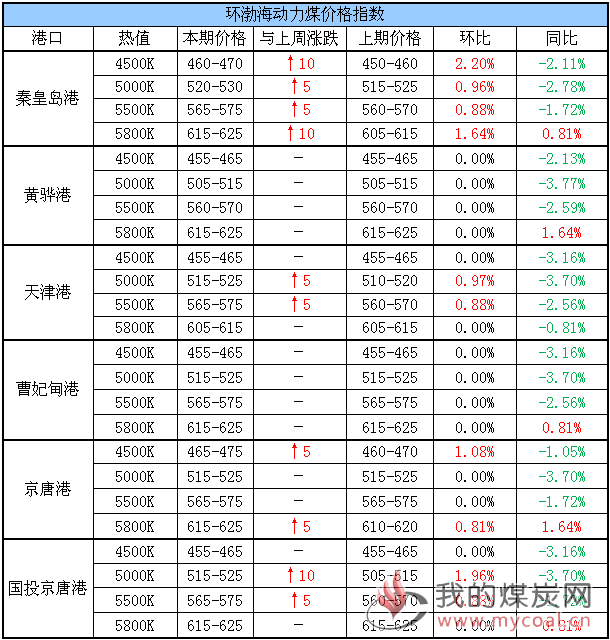 动力煤指数