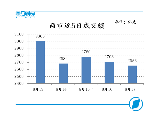 两市近5日成交额