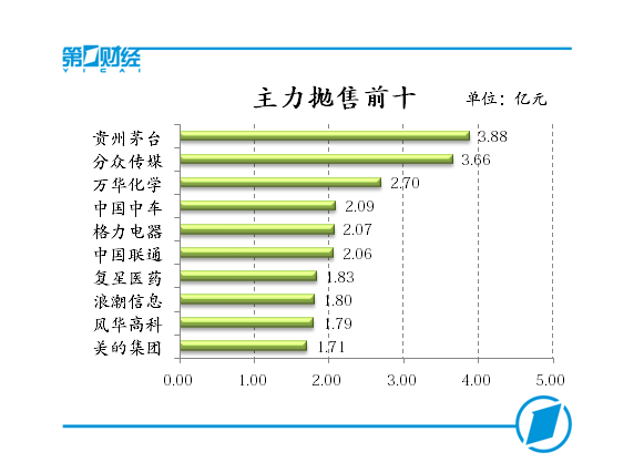 主力抛售前十