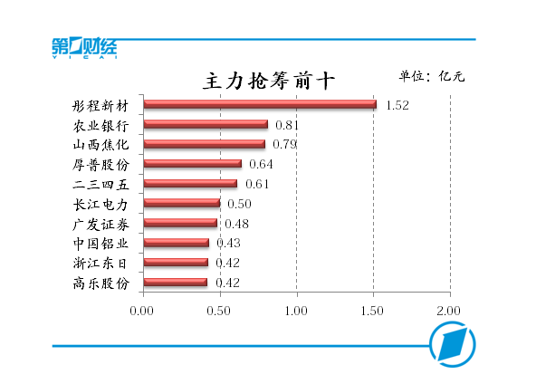 主力抢筹前十