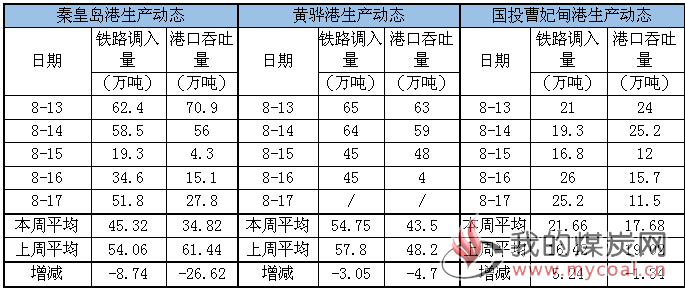 生产动态