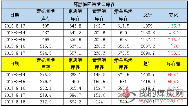 港口库存