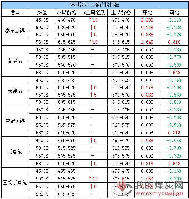 动力煤价格指数