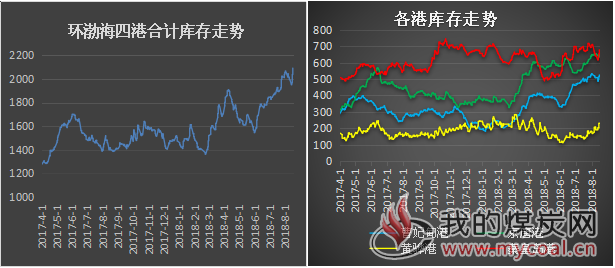 港口库存1