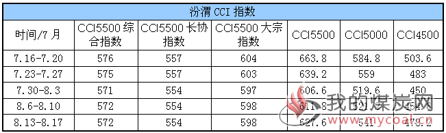 CCI