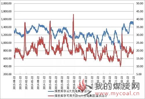 资料来源：Wind资讯、方正中期研究院整理图3：秦皇岛港动力煤平仓价走势