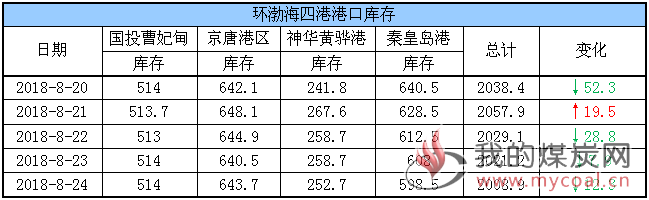 港口库存