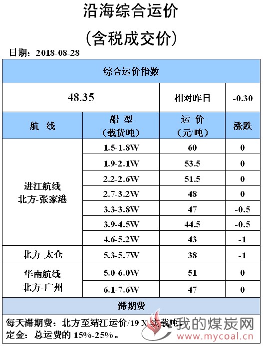 0828综合运价