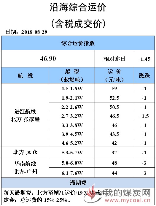 0829综合运价