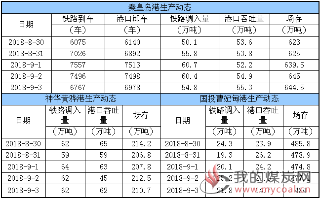 生产动态