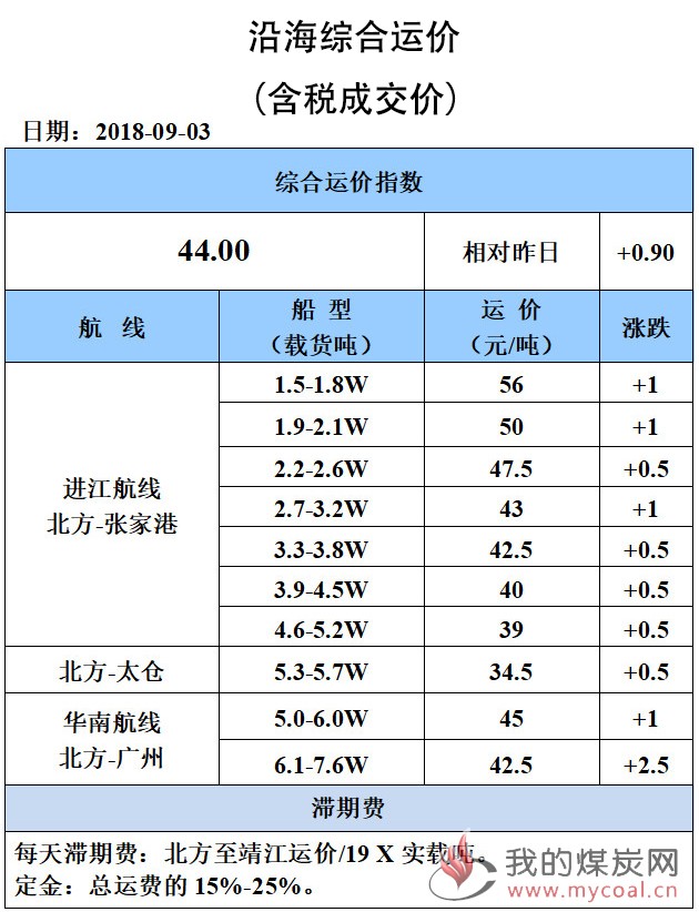 0903综合运价