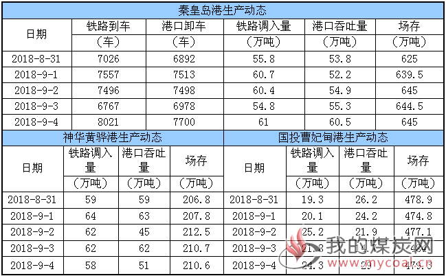 生产动态