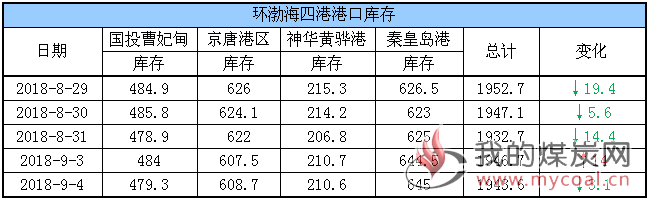 港口库存