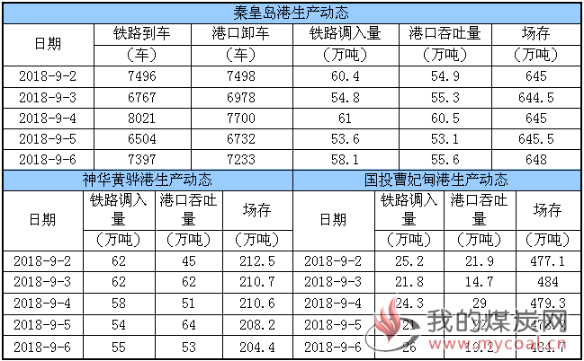 生产动态