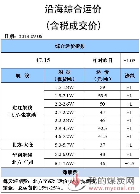 0906综合运价