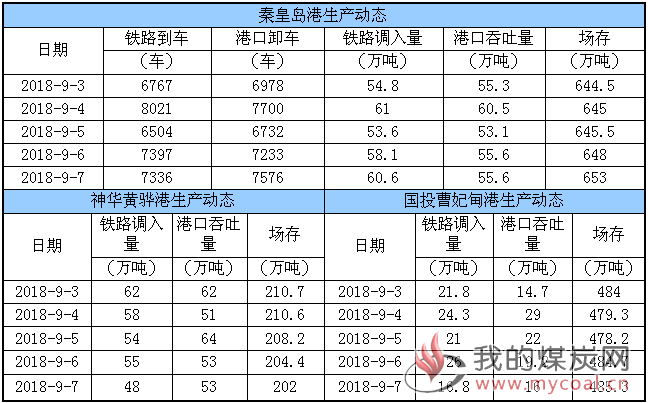 生产动态