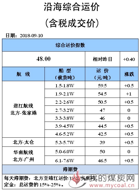 0910综合运价