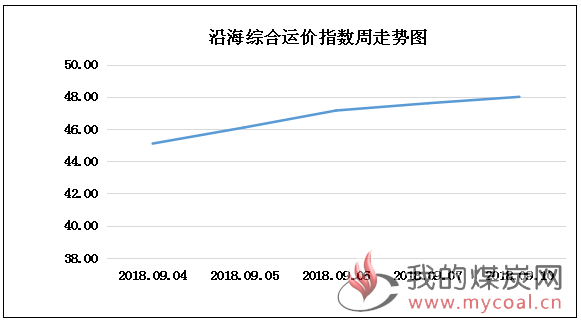 0910走势