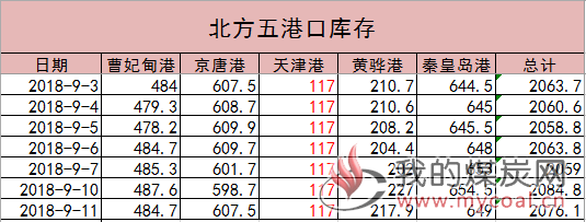 港口