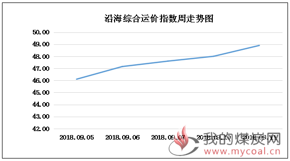 0911走势