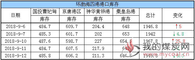 港口库存