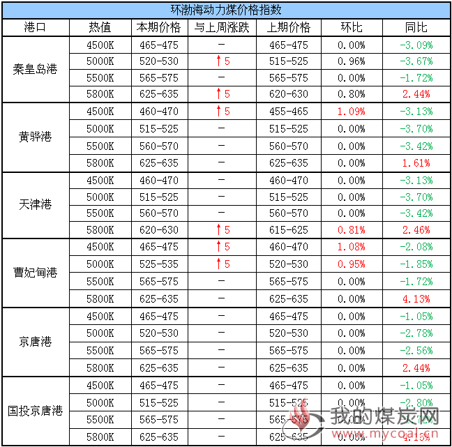 动力煤指数