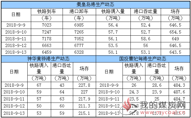 生产动态