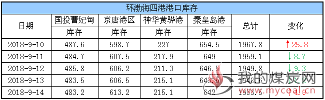 港口库存