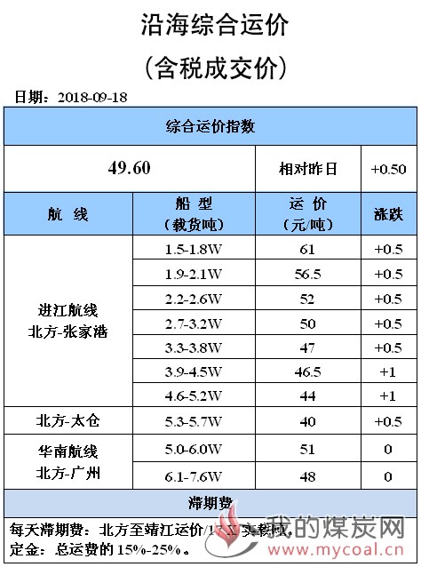 0918综合运价