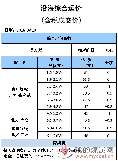 0919综合运价