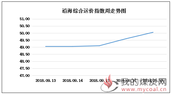 0919走势