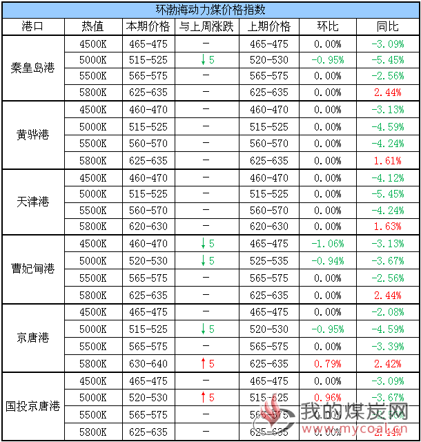 动力煤指数