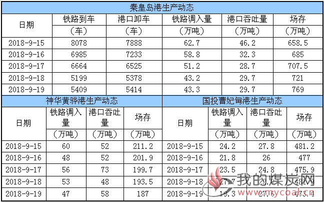 生产动态