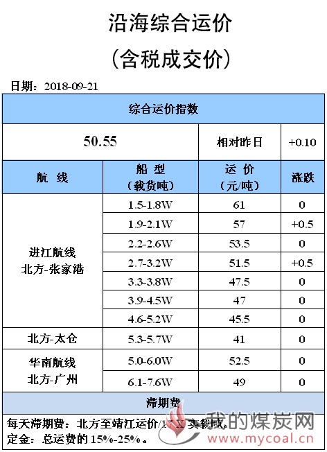 0921综合运价