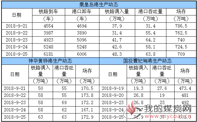 生产动态