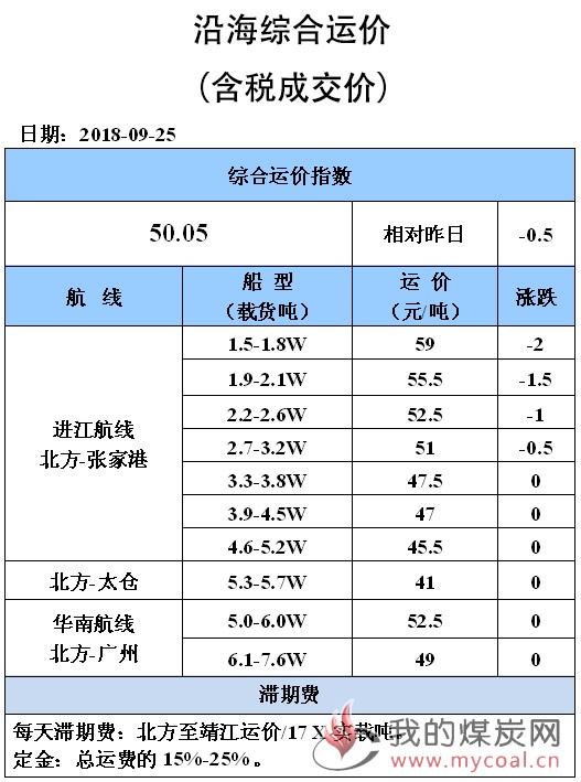 0925综合运价