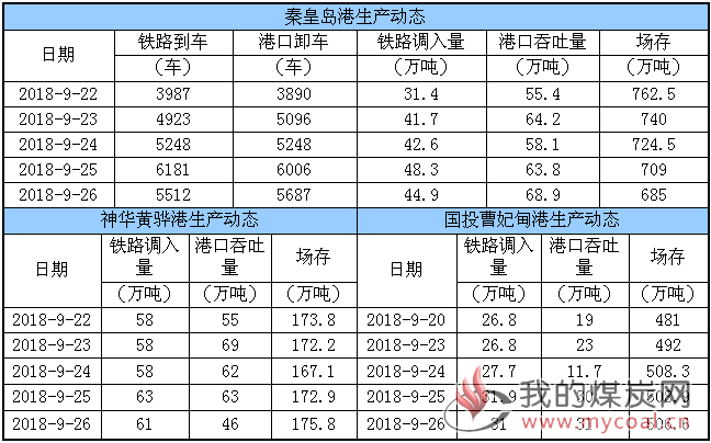 生产动态