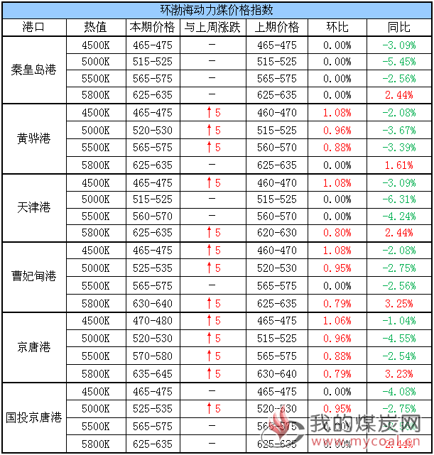 动力煤指数