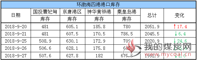 港口库存