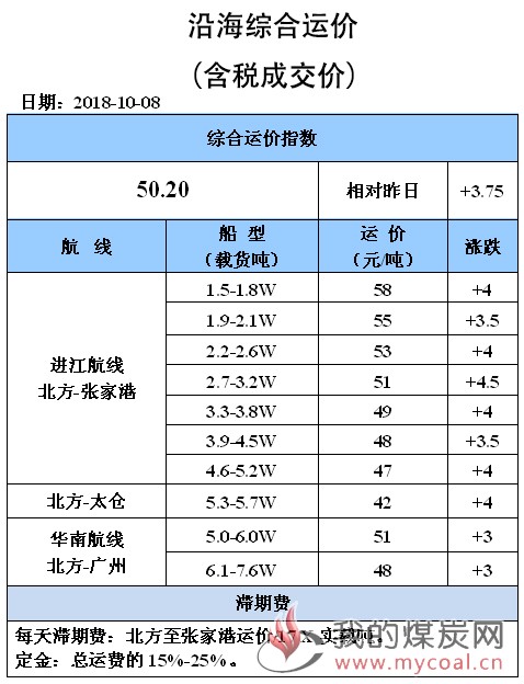 1008综合运价