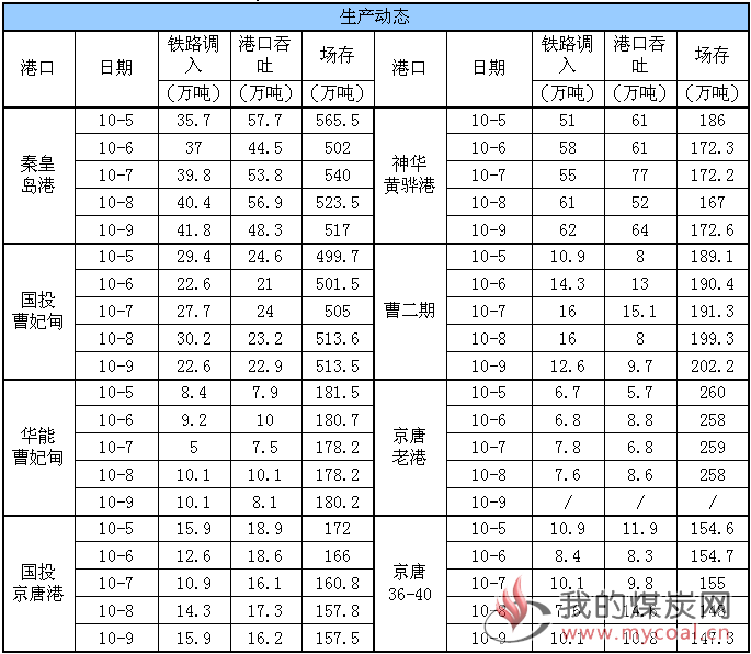 生产动态