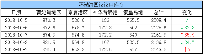 港口库存