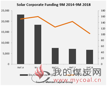 1-9月全球太阳能企业融资同比降5.6%至67亿美元