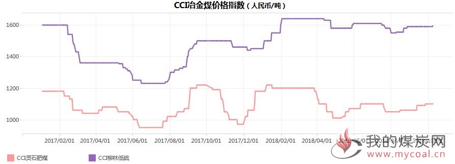 煤炭,煤炭价格,焦煤,焦炭,动力煤,焦炭价格,无烟煤,焦煤价格