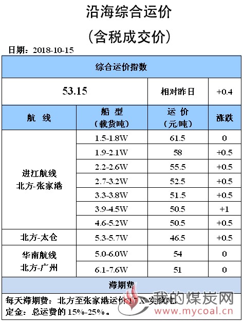 1015综合运价