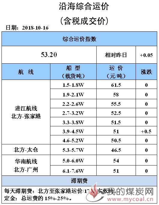 1016综合运价