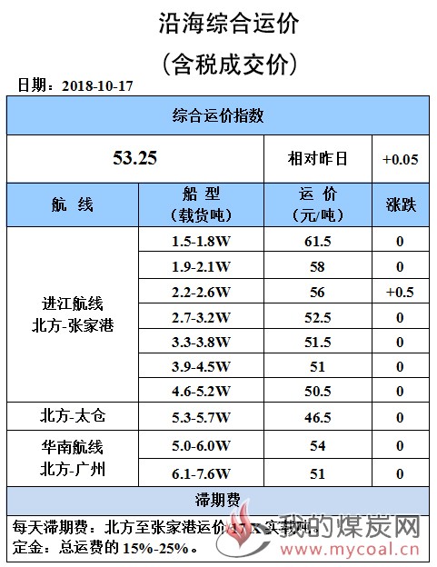 1017综合运价