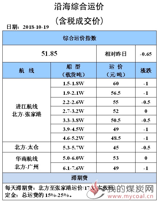 1019综合运价